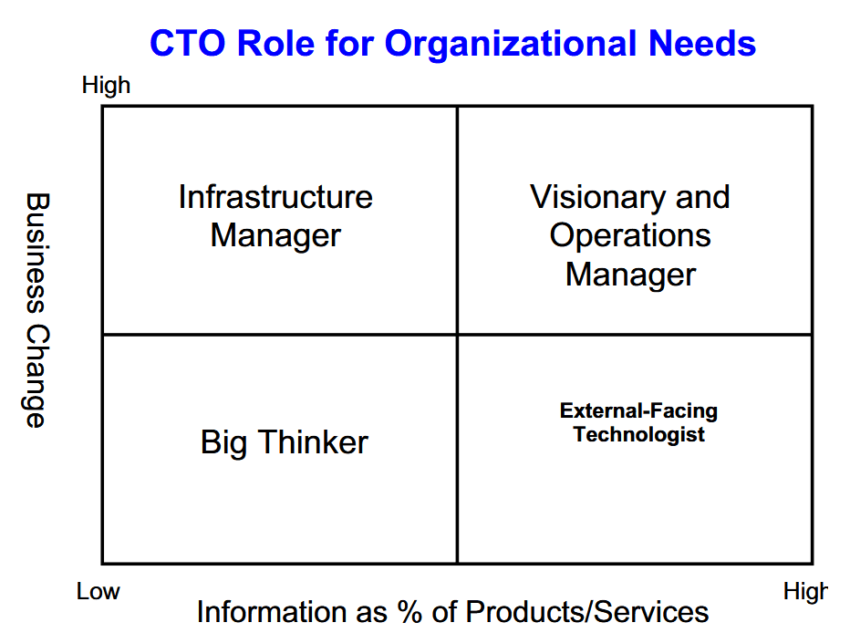 Tom Berray's CTO Role Matrix showing four quadrants: Big Thinker, Infrastructure Manager, External-Facing Technologist, and Visionary and Operations Manager